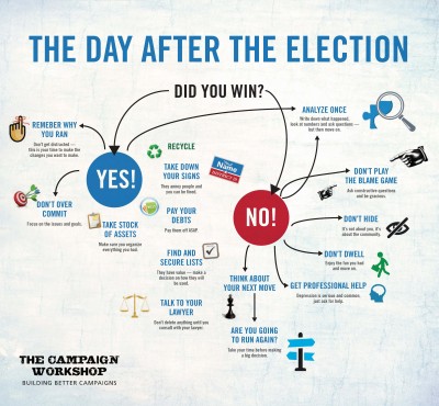 what to do after you lose or win your political campaign