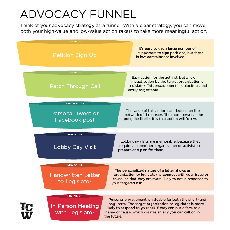 Advocacy Funnel The Campaign Workshop