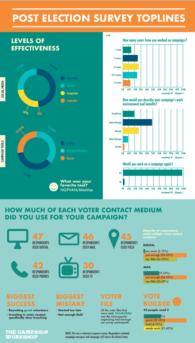 Post-Election Survey 2018 | The Campaign Workshop