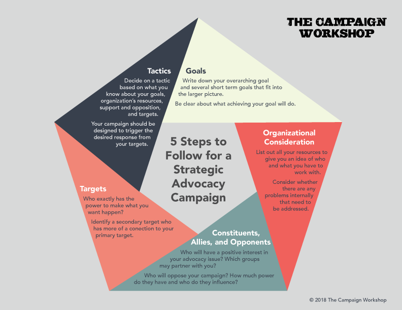 5 Steps for a Strategic Advocacy Campaign