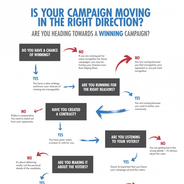 Is Your Campaign Moving in the Right Direction?